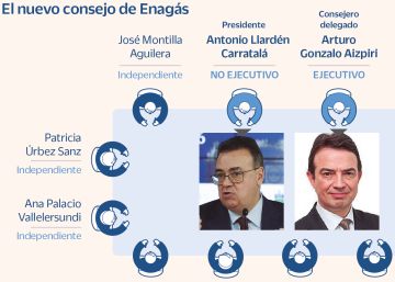 El PSOE toma el control total del consejo de Enagás con cinco relevos El PSOE toma el control total del consejo de Enagás con cinco relevos