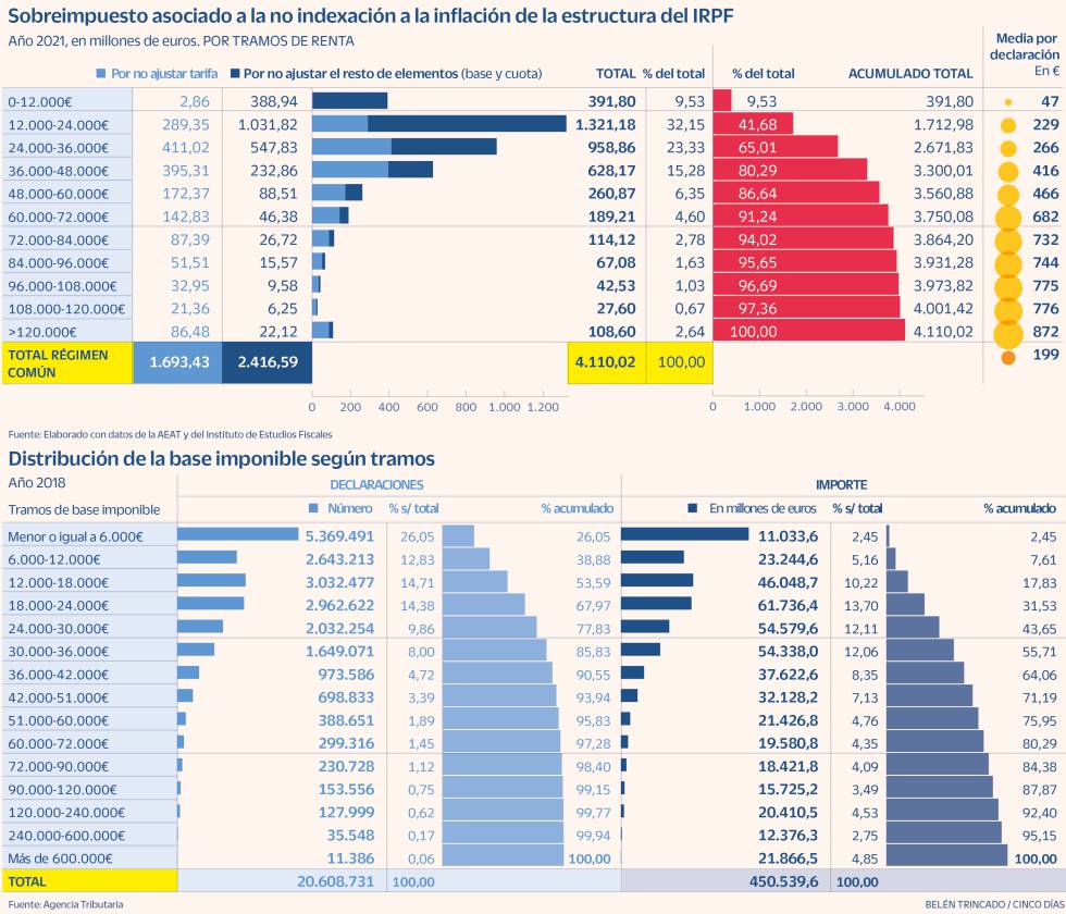 Indexación IRPF Deflactor IRPF Tramos