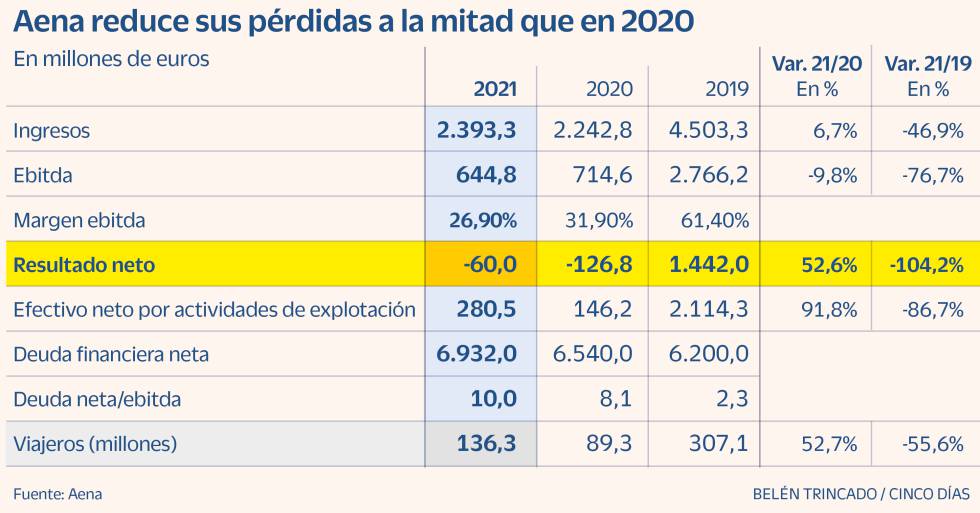 Aena pierde 60 millones en 2021 pese a mejorar un 6,7% sus ingresos