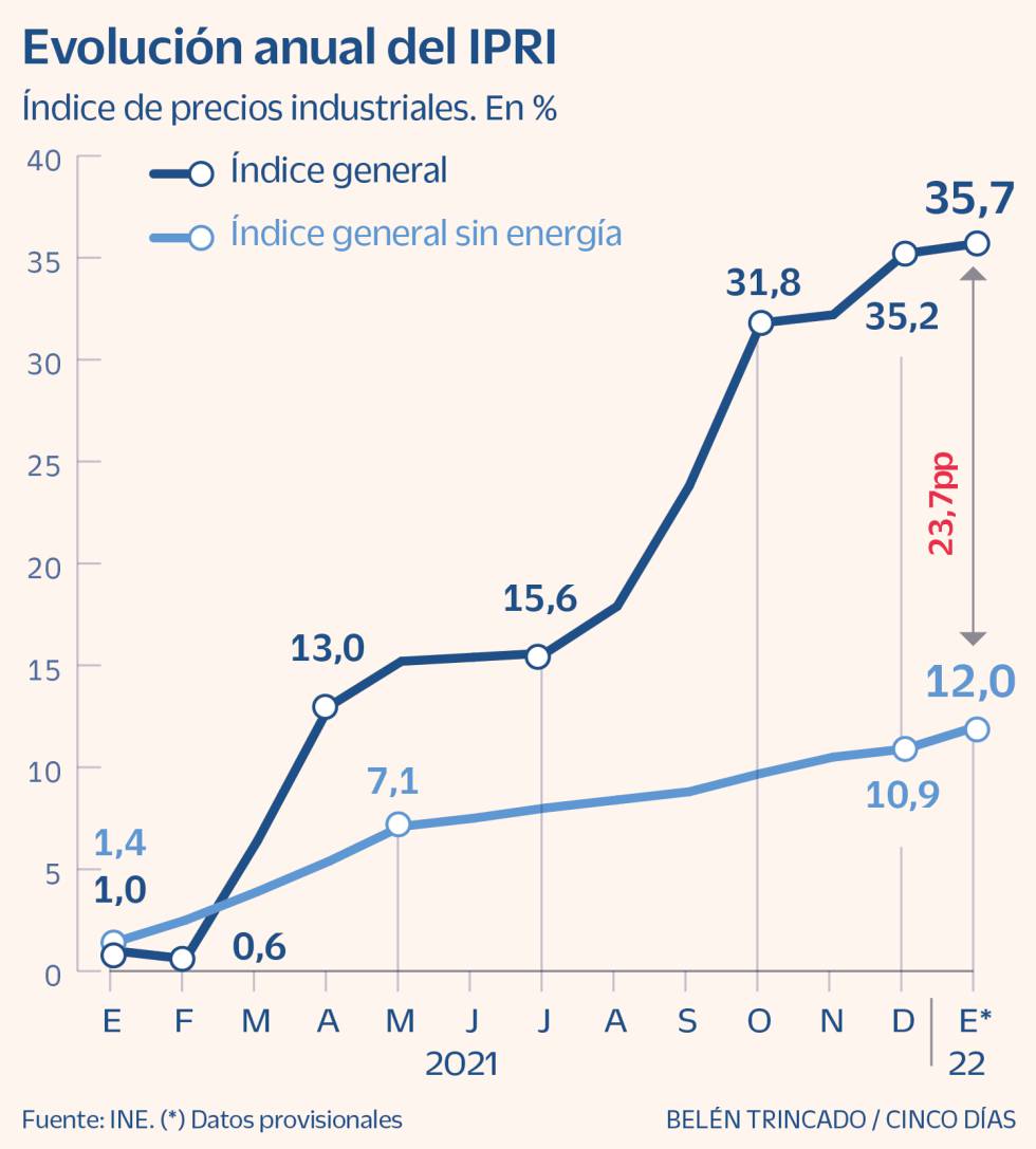Nuevo récord de los precios industriales en enero, con un alza del 35,7%