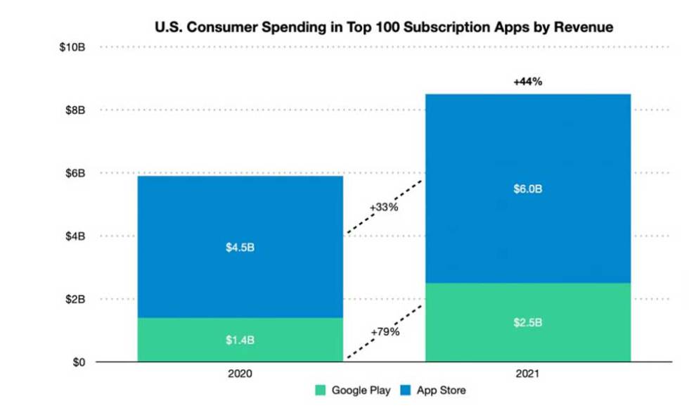 Datos ventas apps de iOS y Android en EEUU 2021