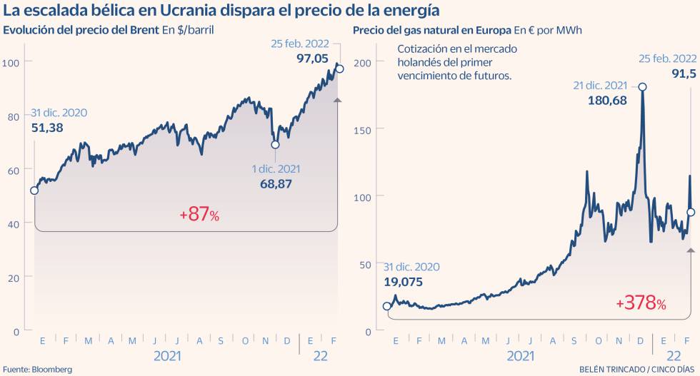 Las sanciones moderadas mitigan el alza de precios en las materias primas
