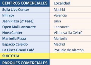Inversores y promotores disparan su apetito por los parques comerciales Inversores y promotores disparan su apetito por los parques comerciales