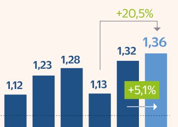 Los dividendos mundiales recuperan niveles prepandemia en 2021 y marcarán nuevo récord este año Los dividendos mundiales recuperan niveles prepandemia en 2021 y marcarán nuevo récord este año
