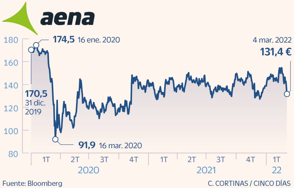 Aena