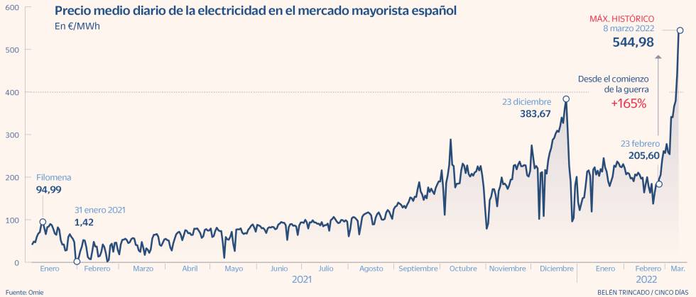 Precio luz