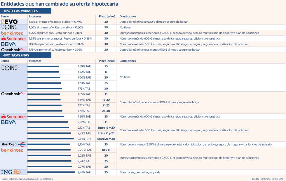 Hipotecas cambios