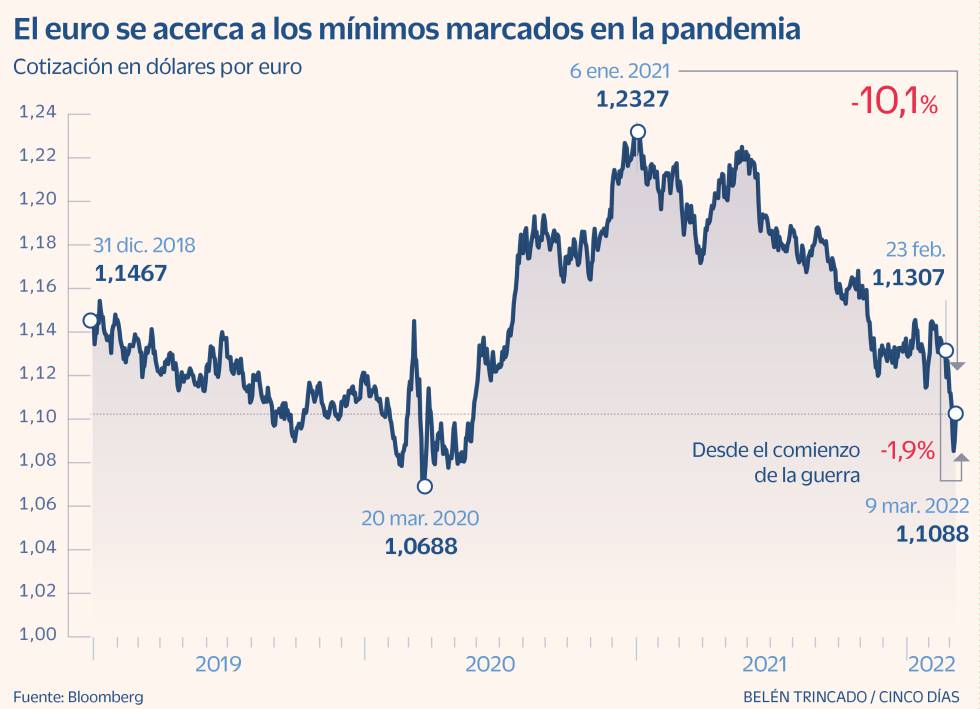 El BCE afronta una inflación desbocada sin margen para responder con subida de tipos