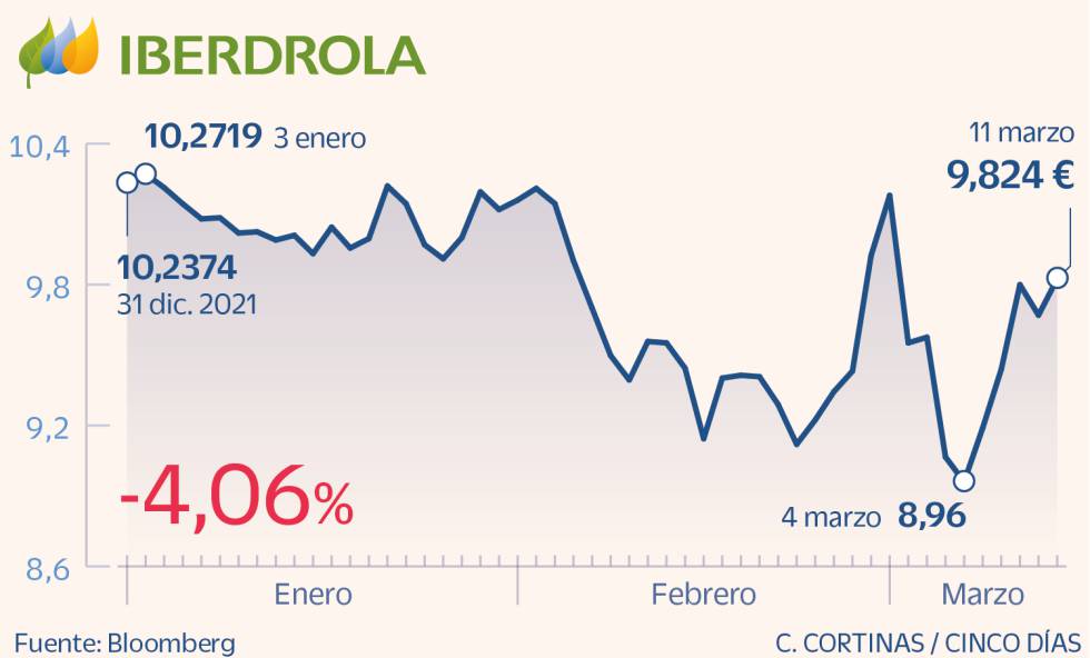 Iberdrola