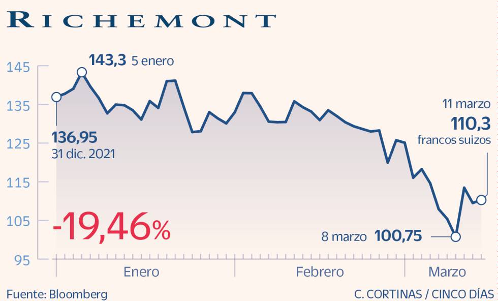 Richemont
