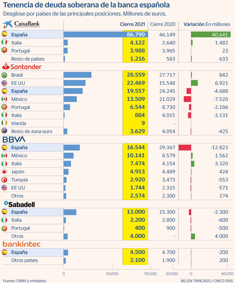 BBVA rebaja las tenencias de deuda pública española a mínimos de 2010