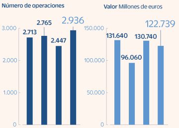 El mercado teme que la guerra de Ucrania seque el M&A este año El mercado teme que la guerra de Ucrania seque el M&A este año