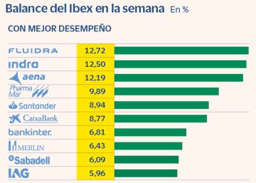 El Ibex sube un 3,4% en la semana y recupera los 8.400 puntos El Ibex sube un 3,4% en la semana y recupera los 8.400 puntos