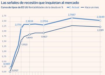 Las materias primas y la deuda de EE UU lanzan señales de riesgo de recesión Las materias primas y la deuda de EE UU lanzan señales de riesgo de recesión