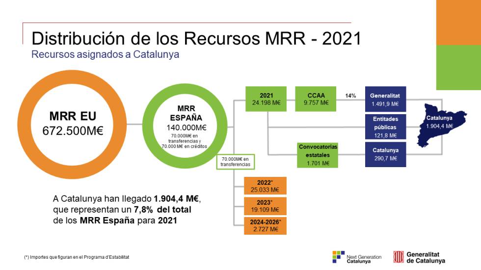 Distribución de los fondos del Mecanismo de Recuperación y Resiliencia en Cataluña