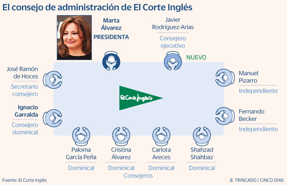 El Corte Inglés