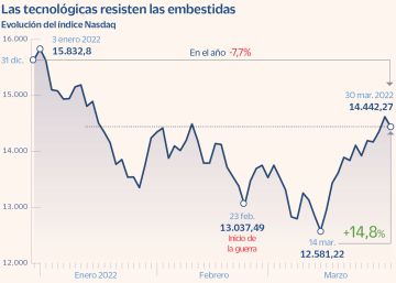Las tecnológicas se sobreponen al alza de tipos y recuperan un 15% desde mínimos Las tecnológicas se sobreponen al alza de tipos y recuperan un 15% desde mínimos