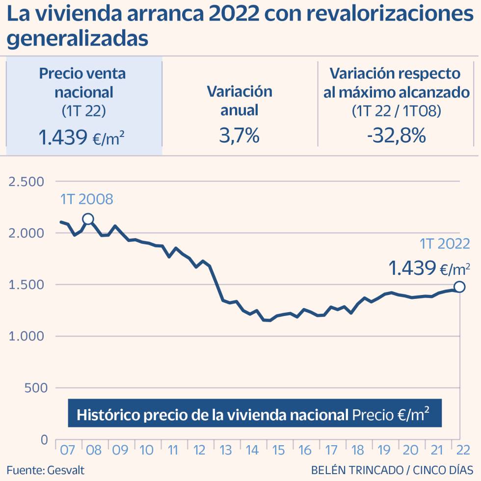 La vivienda sube un 3,7% al inicio de 2022 a la espera de la estabilización de precios