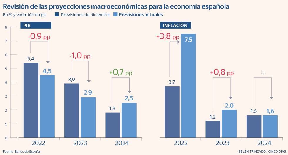 Previones PIB Inflación