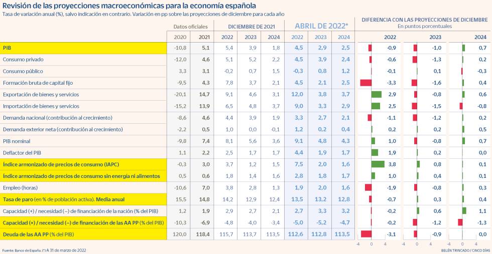 El Banco de España recorta el crecimiento del PIB este año al 4,5% y no descarta una posible recesión