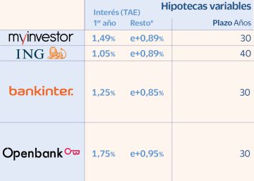 Hipotecas: La banca apuesta otra vez por el tipo variable sin dejar de lado el fijo Hipotecas: La banca apuesta otra vez por el tipo variable sin dejar de lado el fijo