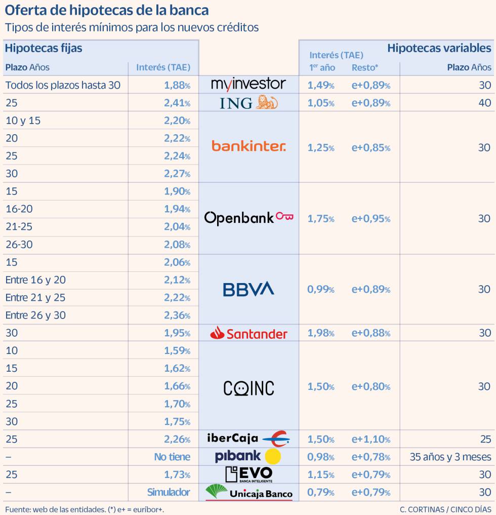 Hipotecas