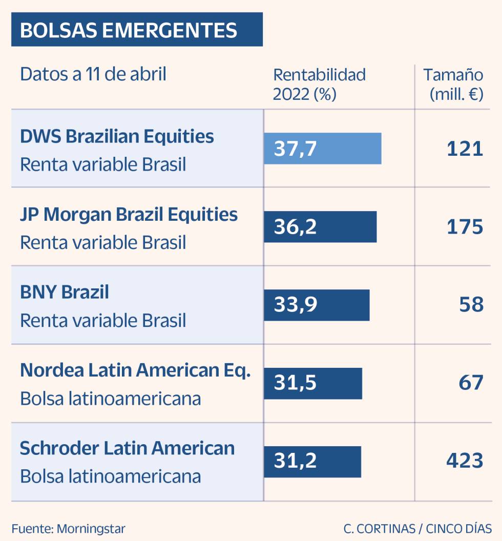 Bolsas emergentes