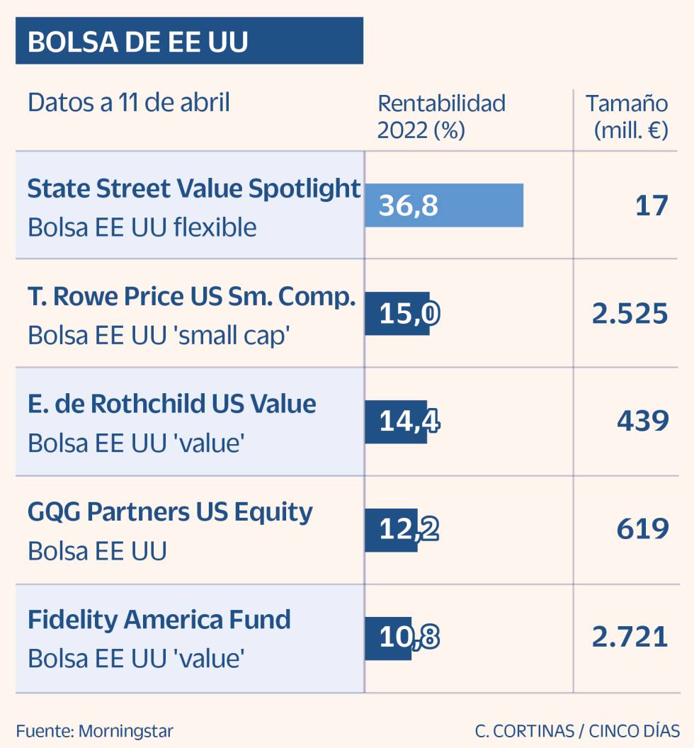Bolsa de EE UU