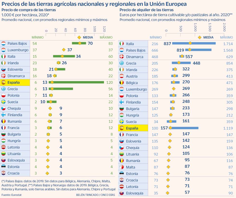 Canarias es la región de Europa donde más caro es comprar tierra de cultivo