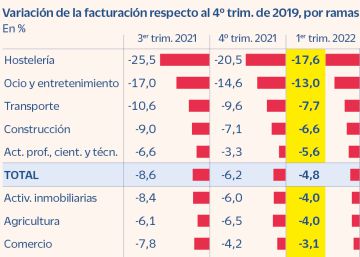Más del 60% de las empresas prevén subir precios a un año vista Más del 60% de las empresas prevén subir precios a un año vista