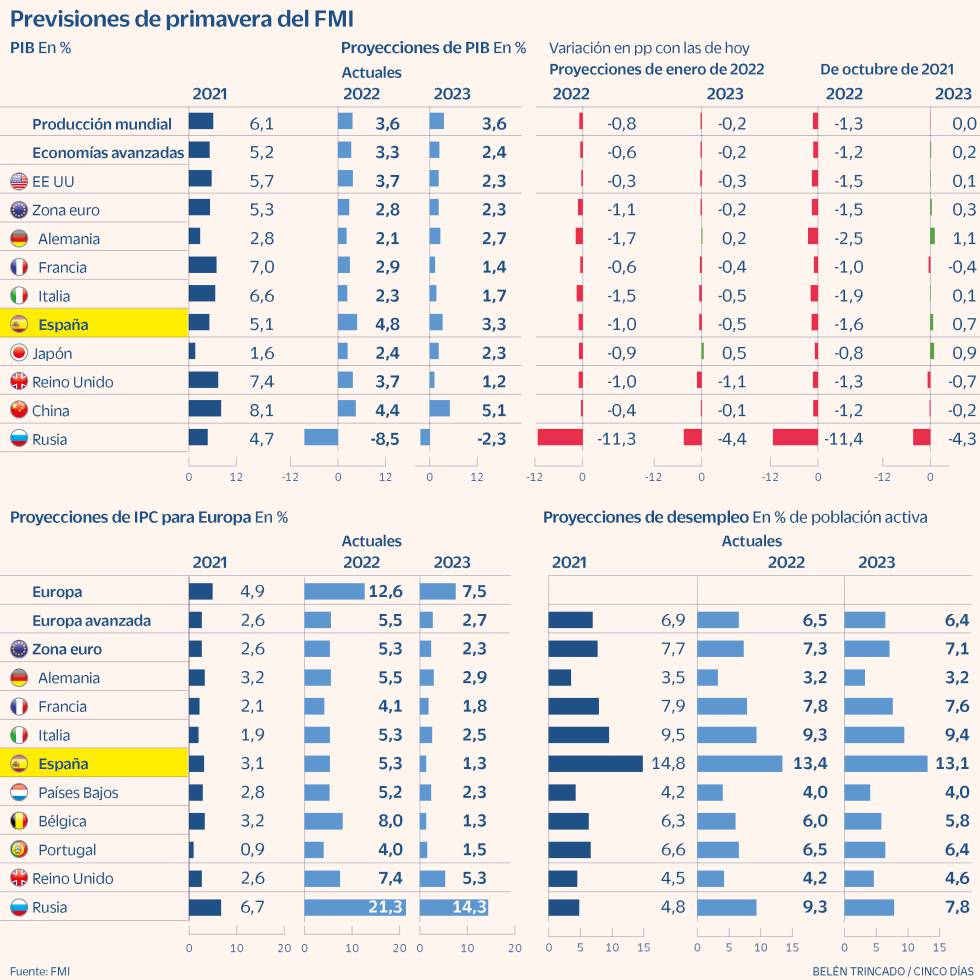 FMI previsiones primavera 2022