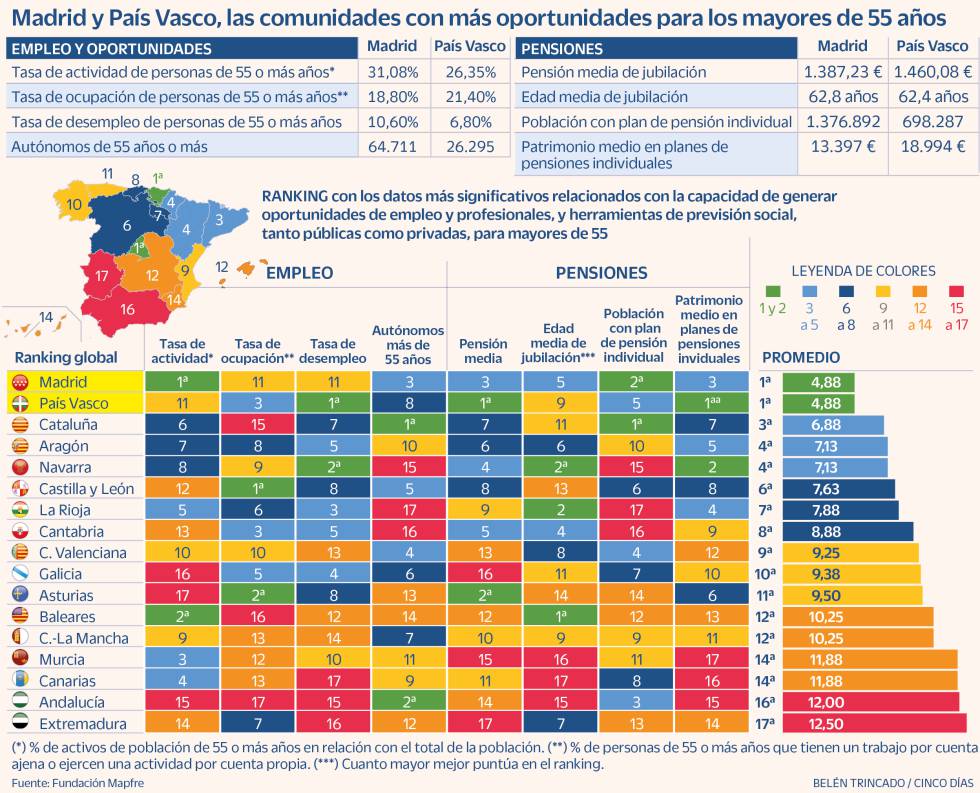 Condiciones seniors