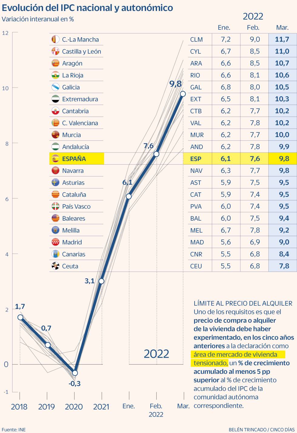 IPC autonómico