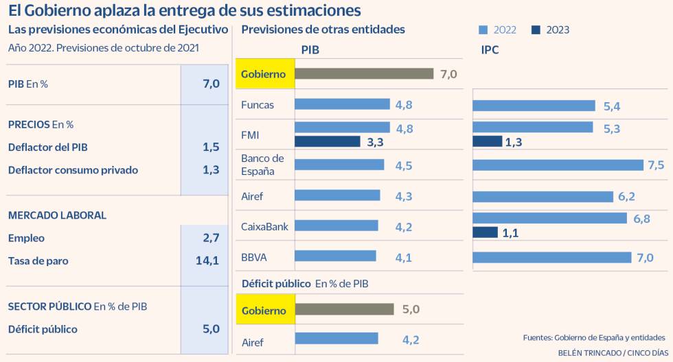 El Gobierno revisará a la baja el crecimiento del PIB en 2022 hasta el entorno del 5%