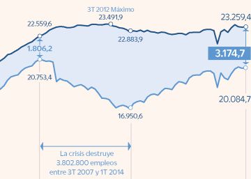 Menos temporalidad, más jóvenes, desplome de autónomos y otros detalles de la marcha del empleo Menos temporalidad, más jóvenes, desplome de autónomos y otros detalles de la marcha del empleo