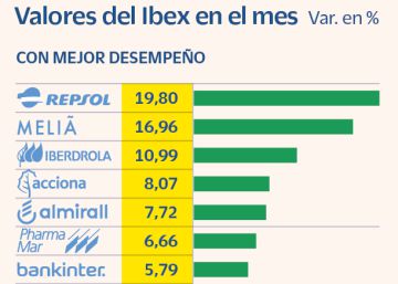 El Ibex escapa a las caídas generalizadas y se anota un 1,65% en abril El Ibex escapa a las caídas generalizadas y se anota un 1,65% en abril