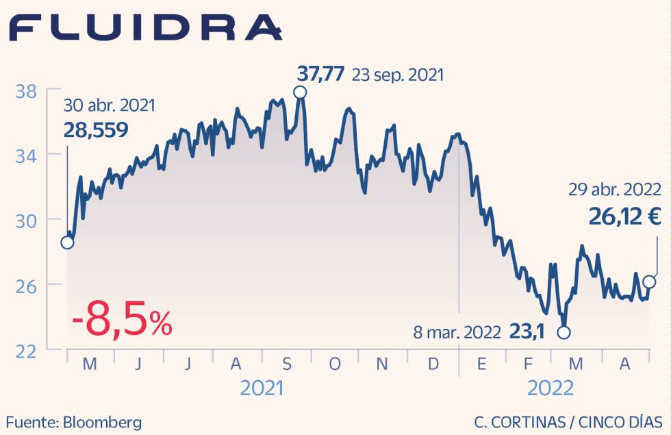 Fluidra