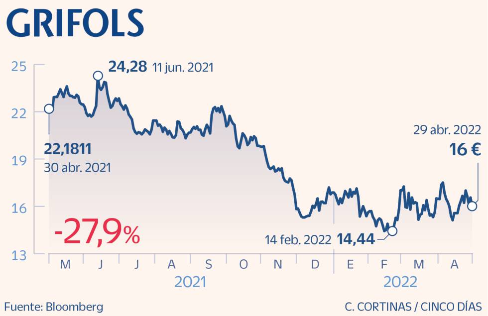 Grifols