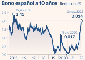El Ibex cae el 1,73% y el bono español sube al 2% por primera vez desde 2015 El Ibex cae el 1,73% y el bono español sube al 2% por primera vez desde 2015