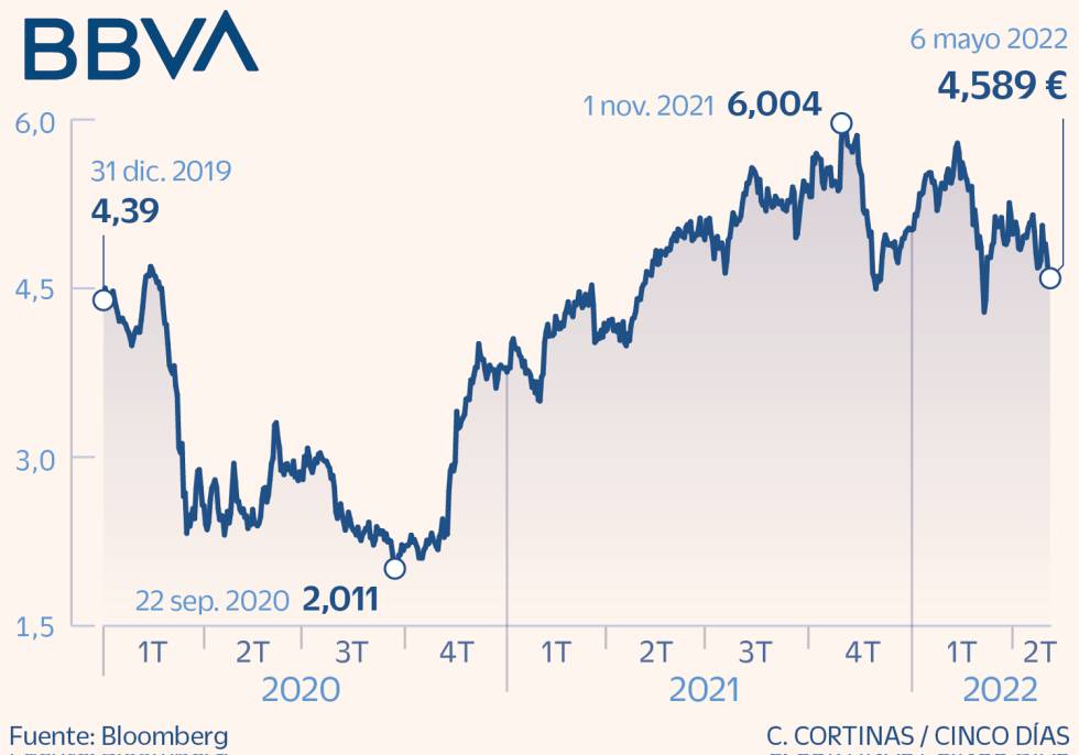 BBVA