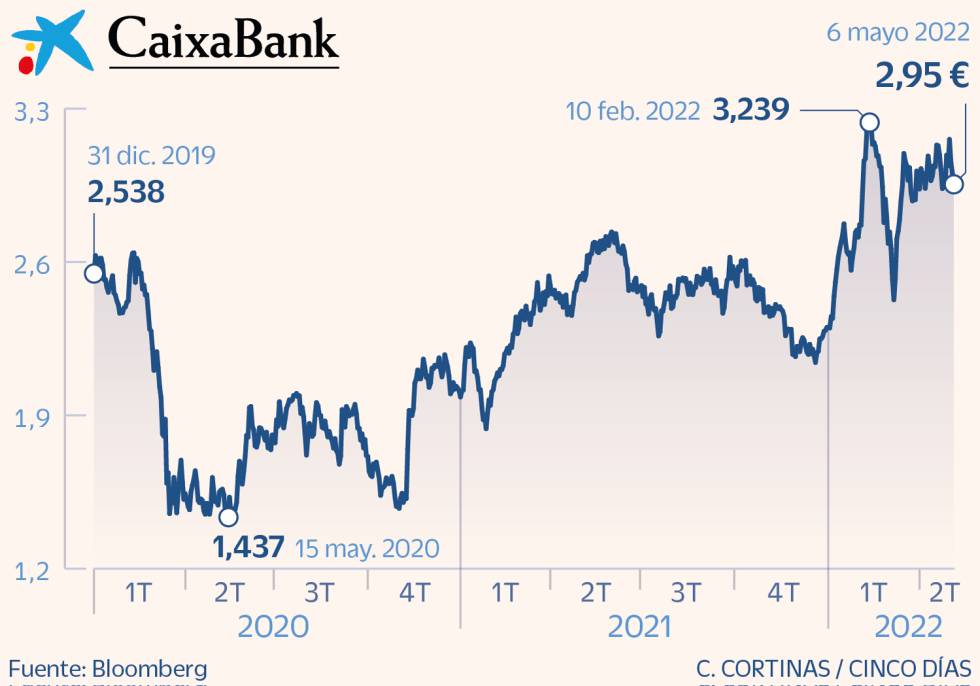 CaixaBank