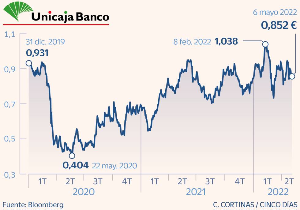 Unicaja