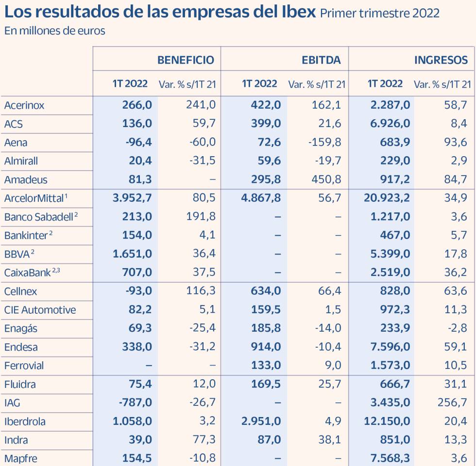 Resultados Ibex