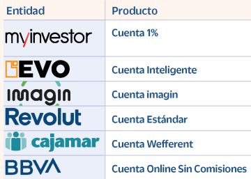 Cómo evitar las comisiones en las cuentas de los bancos Cómo evitar las comisiones en las cuentas de los bancos