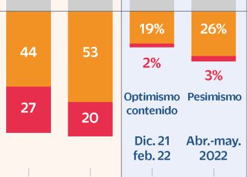 A pesar de la guerra de Ucrania, el 77% de los empresarios espera un incremento de su facturación A pesar de la guerra de Ucrania, el 77% de los empresarios espera un incremento de su facturación