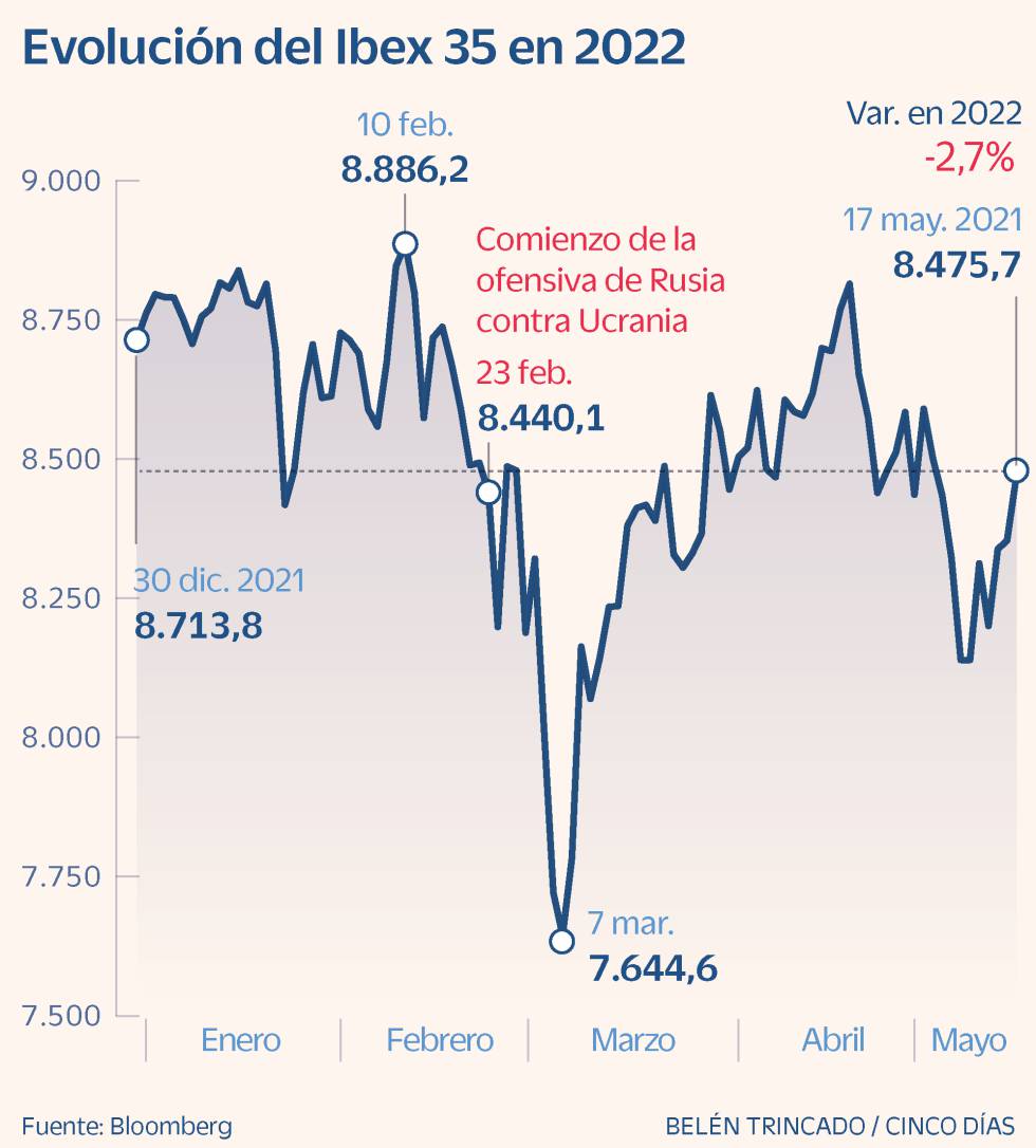 El Ibex suma tres sesiones al alza y recupera los 8.400 puntos con el impulso de los cíclicos