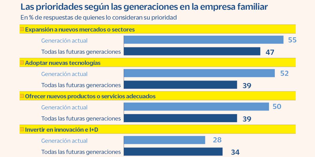 Crecimiento y sostenibilidad serán las prioridades de las futuras empresas familiares
