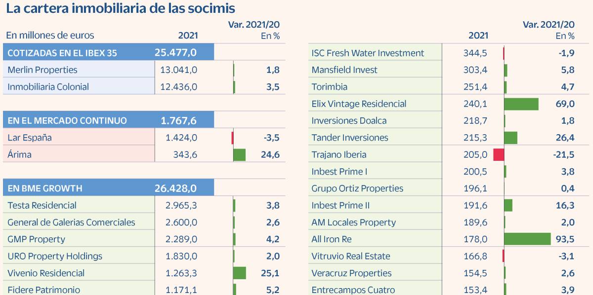 Las socimis engordan sus carteras y se acercan a los 54.000 millones en propiedades