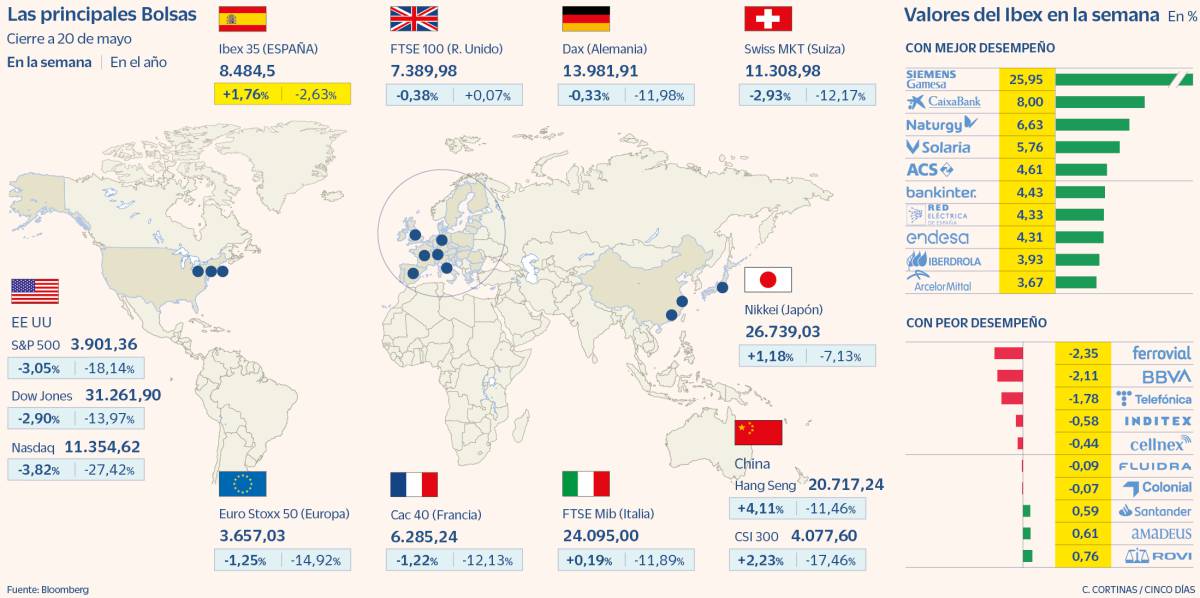 El Ibex sube un 1,7% semanal y queda a las puertas de los 8.500 puntos con el impulso de China