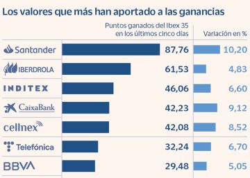 El Ibex suma cinco sesiones al alza y marca máximos del año El Ibex suma cinco sesiones al alza y marca máximos del año